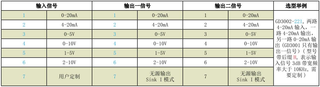 GD3001、GD3002、GD3003...
